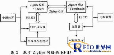 ZigBee与RFID融合技术在第三方物流智能仓储中的应用