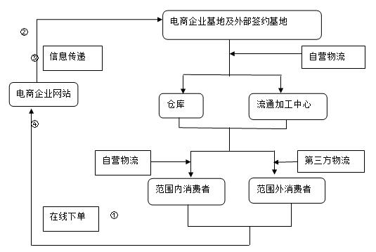图2自营+第三方物流宅配模式运作示意图